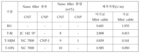 반도전 컴파운드 체적저항 평가결과