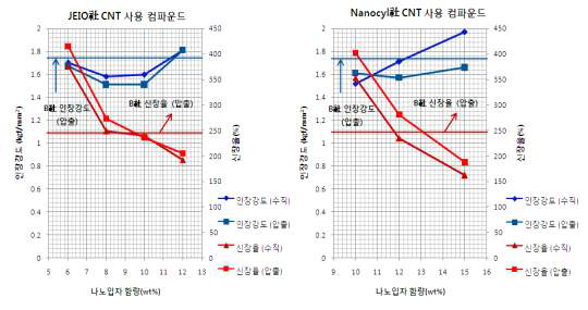 CNT함량에 따른 반도전 컴파운드 기계적 물성 평가결과.