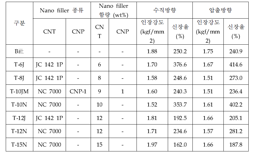 반도전 컴파운드 기계적 물성 평가결과