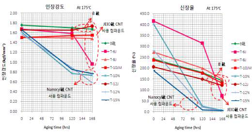 반도전 컴파운드 처방에 따른 노화 특성 평가 결과