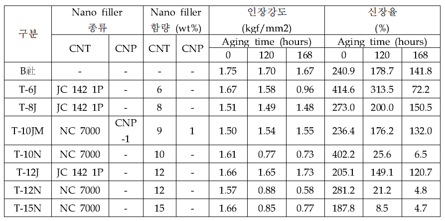 반도전 컴파운드 처방에 따른 노화 특성 평가 결과