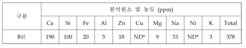 기존 반도전 컴파운드 이물 수준 평가결과