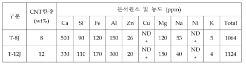 신규 반도전 컴파운드 이물 수준 평가결과