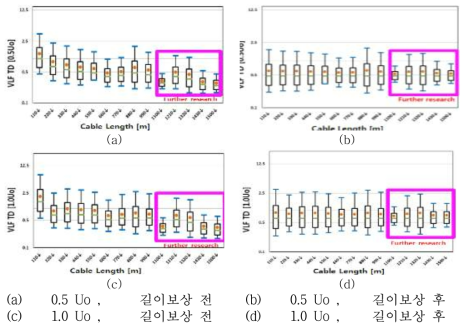 0~1500 [m]에서 각 전압별 길이보상 전, 후 tanδ 분포