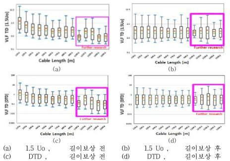 0~1500 [m]에서 각 전압별 길이보상 전, 후 tanδ 분포