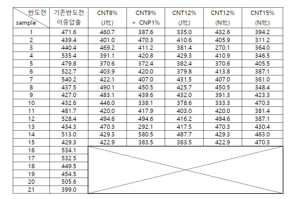 CNT 및 CNP 함유량에 따른 이중압출 sheet에 대한 McKeown 전극 파괴시험 결과