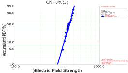 CNT 8% (J社)의 이중압출sheet의 파괴데이터 와이블 분포