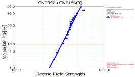 CNT 9% + CNP 1% (J社)의 이중압출sheet의 파괴데이터 와이블 분포