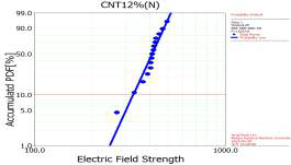 CNT12% (N社)의 이중압출sheet의 파괴데이터 와이블 분포
