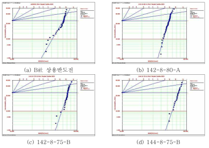 이중압출 미니모델케이블 AC BDS Weibull Plot