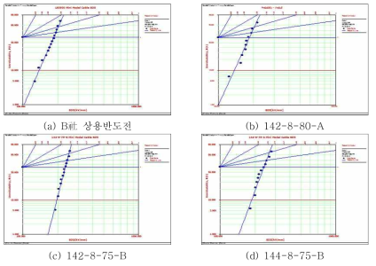 이중압출 미니모델케이블 Impulse(-) BDS Weibull Plot