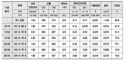 상용/나노 반도전 컴파운드의 수입검사