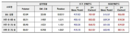 상용/나노 반도전 컴파운드의 TGA