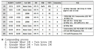 3중 압출기의 성능 최적화