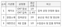 CNT, 컴파운드와 모델케이블의 생산소요시간