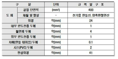 모델케이블 규격 및 구조