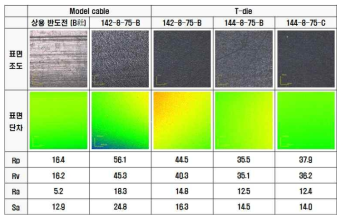 모델케이블과 T-die 샘플의 LSM 평가