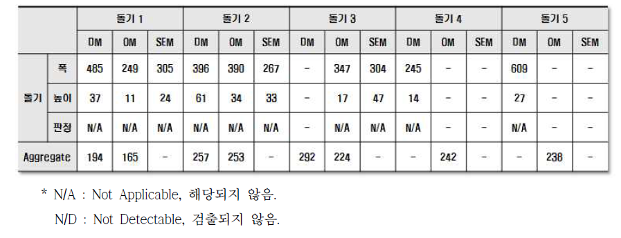 142-8-80-A 모델케이블 내도의 슬라이스 돌기 및 Aggregates 평가