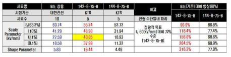 누적파괴확률 63.2%, 10%, 1%, 0.1%