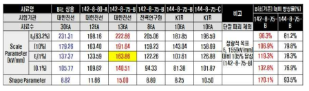 누적파괴확률 63.2%, 10%, 1%, 0.1%