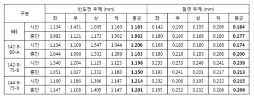 B사, 경원소재 컴파운드의 반도전 및 절연 두께