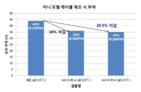 압출기 모터 부하