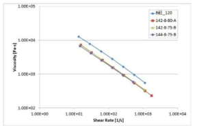 반도전 컴파운드의 점도 비교