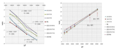 나노 반도전 컴파운드의 가속 열화 평가