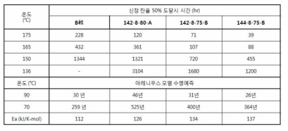 상용 반도전 컴파운드 및 나노 반도전 컴파운드의 장기 신뢰성 평가