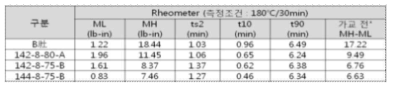 각 社별 MDR 측정 결과