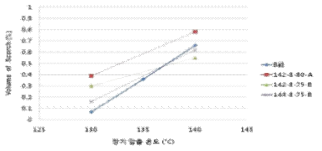 각 社별 스코치 발생량