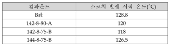 각 社별 스코치 발생 시작 온도