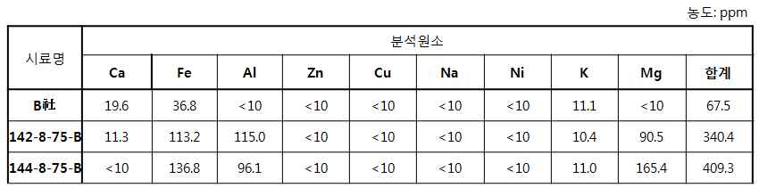 상용 반도전 컴파운드 및 나노 반도전 컴파운드의 이물 수준 평가결과