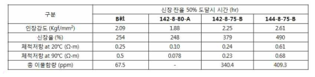 상용 반도전 컴파운드 및 나노 반도전 컴파운드의 상온 기계적 물성