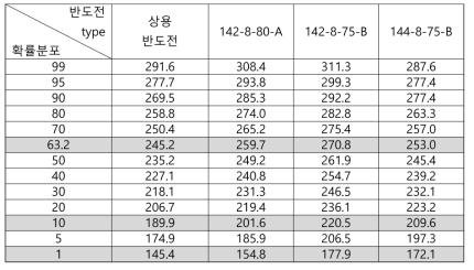 반도전 종류에 따른 계면모델의 VLF 파괴시험의 확률분포