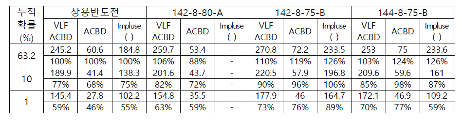 반도전 계면모델의 VLF 파괴시험, 미니모델 케이블 ACBD 및 Impulse(-) 파괴 시험 Weibull 확률분포