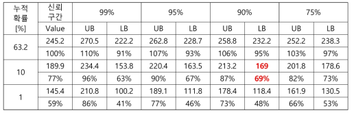 상용반도전 계면모델에 대한 VLF 파괴시험결과의 63.2, 10 및 1% 확률분포의 경계에 대한 신뢰 구간 값