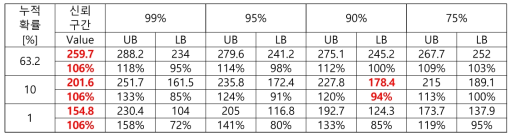 142-8-80-A 반도전 계면모델에 대한 VLF 파괴시험결과의 63.2, 10 및 1% 확률분포의 경계에 대한 신뢰 구간 값