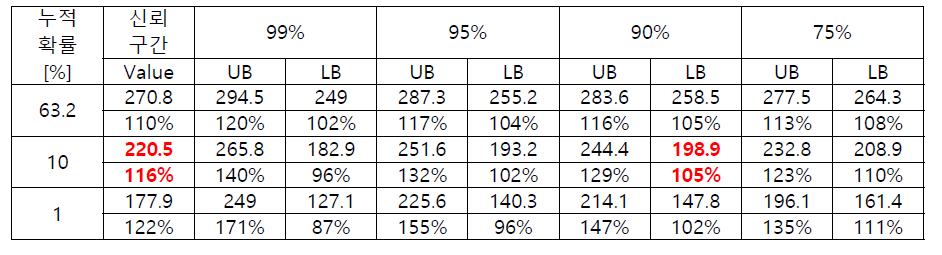 142-8-75-B 복합소재 sheet에 대한 VLF 파괴시험결과의 63.2, 10 및 1% 확률분포의 경계에 대한 신뢰 구간 값