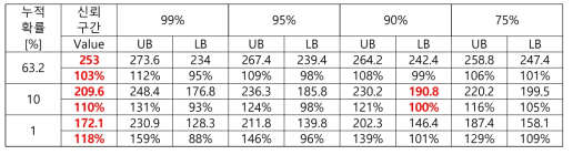 144-8-75-B 합소재 sheet에 대한 VLF 파괴시험결과의 63.2, 10 및 1% 확률분포의 경계에 대한 신뢰 구간 값