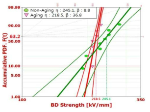 130℃ 112시간 열화전후 상용반도전 계면 모델에 대한 VLF 파괴전계