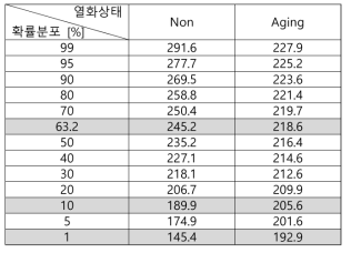 130℃ 112시간 열화전후 상용반도전 계면 모델에 대한 VLF 파괴전계의 확률분포