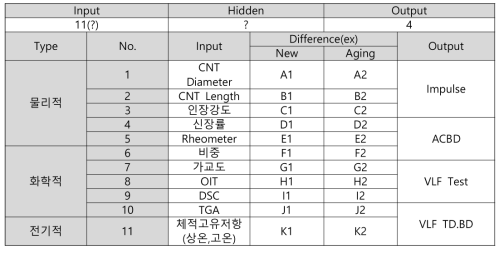 신경회로망에 적용하기 위한 화학적, 물리적 및 전기적 요소의 데이터 그룹