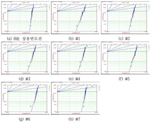 이중 계면모델의 AC BDS Weibull Plot