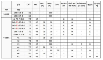 반도전 컴파운드 개발품의 조성표