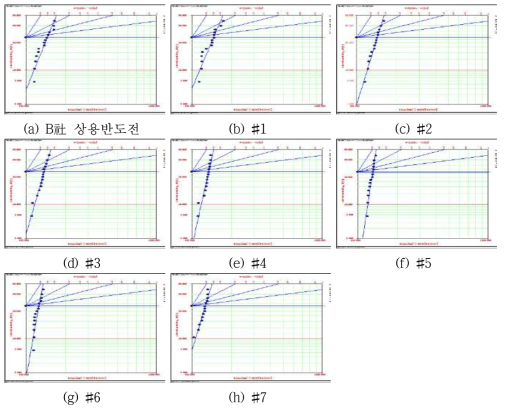 이중 계면모델의 Impulse BDS Weibull Plot