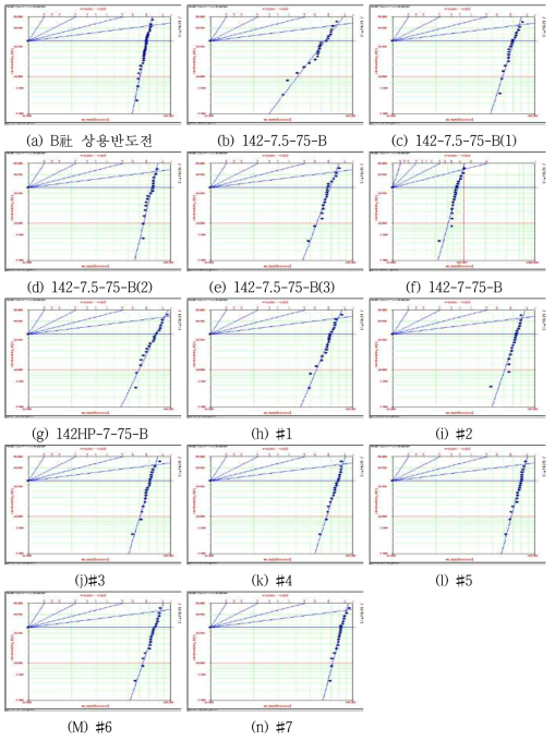 이중압출 미니모델케이블 AC BDS Weibull Plot