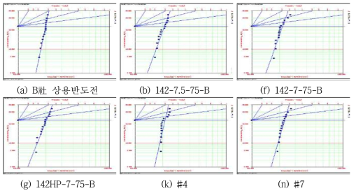 이중압출 미니모델케이블 Impulse BDS Weibull Plot