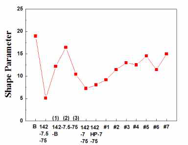 AC BDS Shape Parameter