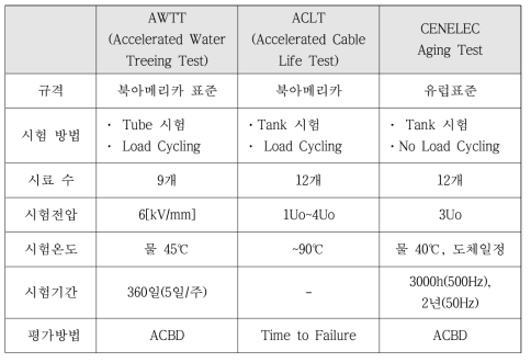 장기 신뢰성 평가 규격 비교